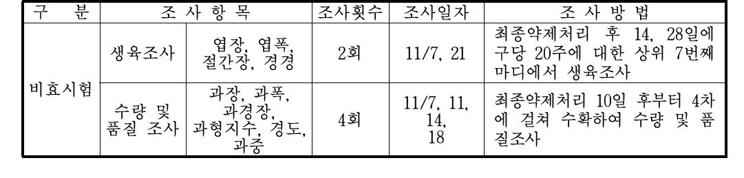 한국생물안전성 연구소 오이 생육 시험의 조사 내용