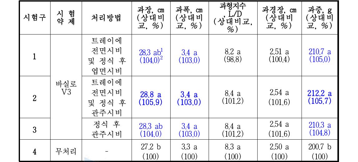 한국생물안전성 연구소 오이 생육 시험의 조사 결과 3