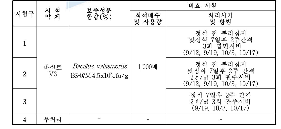 한국생물안전성 연구소 딸기 생육 시험 재료 및 처리 방법