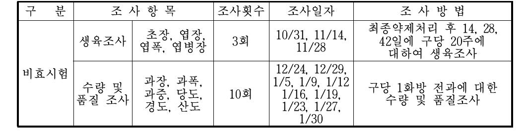 한국생물안전성 연구소 딸기 생육 시험의 조사 내용