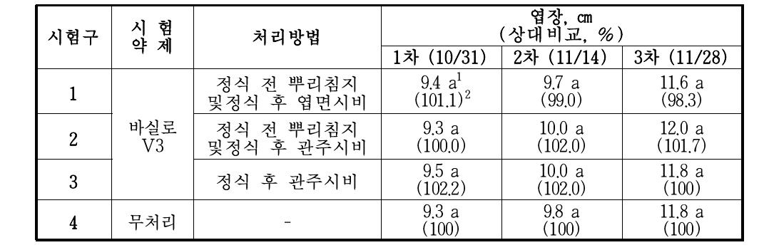 한국생물안전성 연구소 딸기 생육 시험의 조사 결과 2