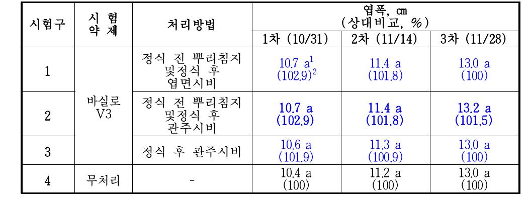 한국생물안전성 연구소 딸기 생육 시험의 조사 결과 3