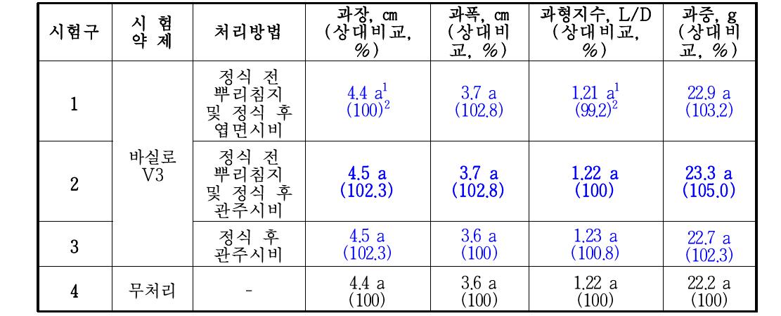 한국생물안전성 연구소 딸기 생육 시험의 조사 결과 5