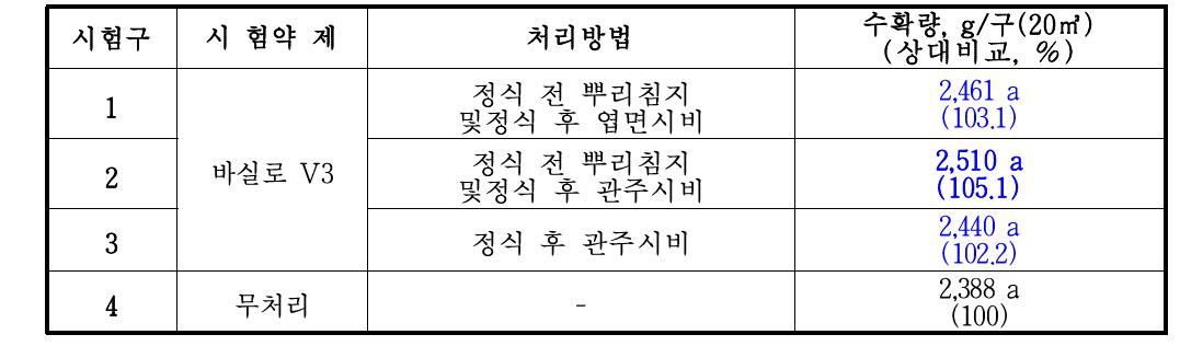 한국생물안전성 연구소 딸기 생육 시험의 조사 결과 6