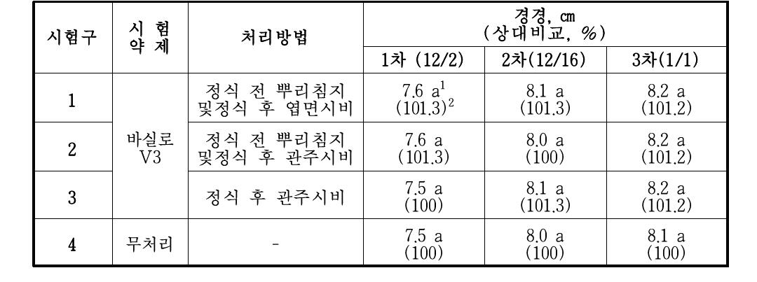 한국생물안전성 연구소 토마토 생육 시험의 조사 결과 3