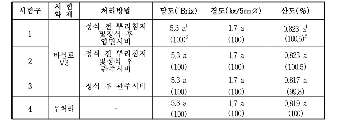 한국생물안전성 연구소 토마토 생육 시험의 조사 결과 1