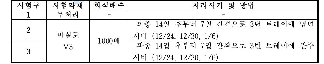 배추무름병 방제 효과 시험 재료 및 처리 방법