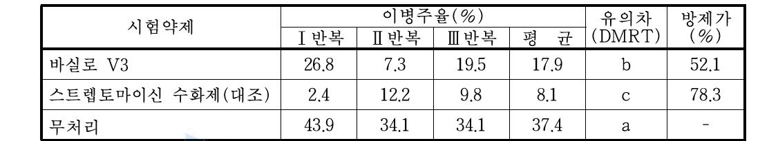 배추무름병 방제 효과 시험 결과