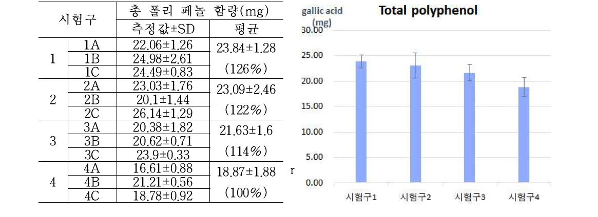 딸기의 총 폴리페놀 함량 측정 결과