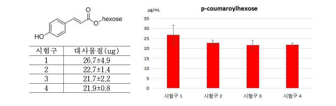 p-coumaroylhexose의 정량 분석 결과