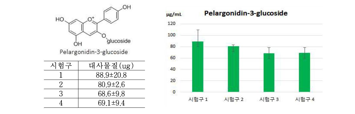 Pelargonidin-3-glucoside의 정량 분석 결과