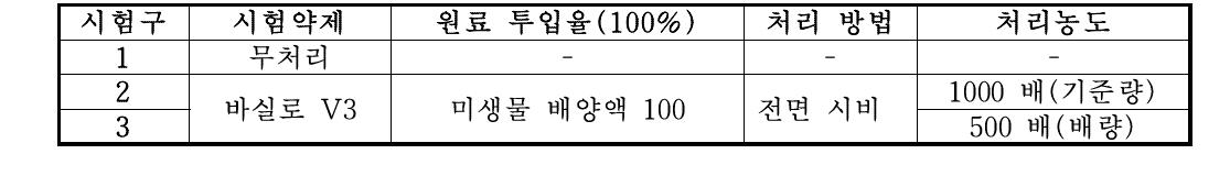 배추의 비해 시험 재료 및 처리 방법