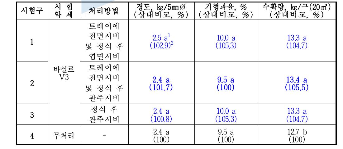 한국 생물안전성 연구소 오이 생육 시험 결과 정리