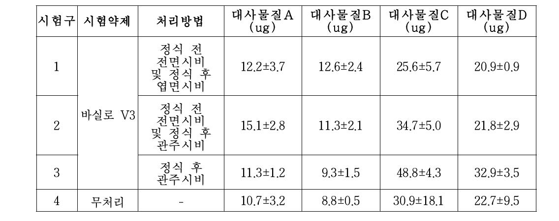 토마토의 항산화 물질 정량 분석 결과