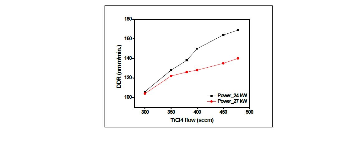 Power 24kW/27kW의 TiCl4 투입량에 따른 TiO2 DDR 변화 그래프