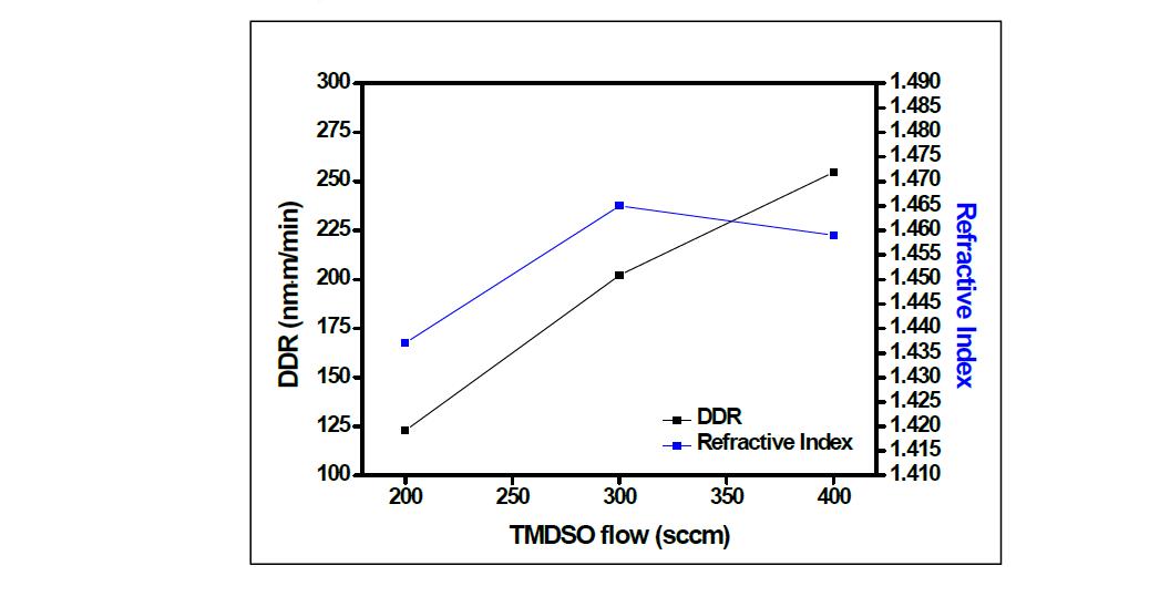 TMDSO 변화에 따른 DDR 및 굴절율 변화 결과 그래프