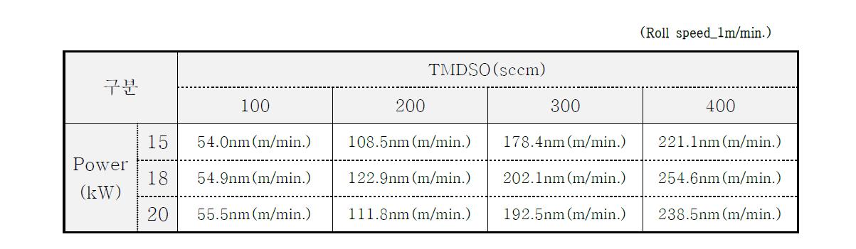 power 별 / TMDSO 량별 변화에 따른 DDR 결과