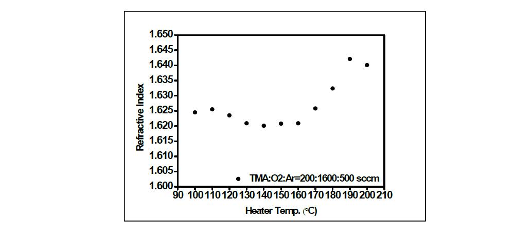 Heater 온도에 따른 AlOx 박막의 굴절률 그래프