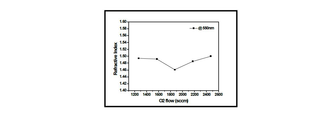 변경된 SiO2 성막 공정조건의 O2 변화량에 따른 굴절률 결과
