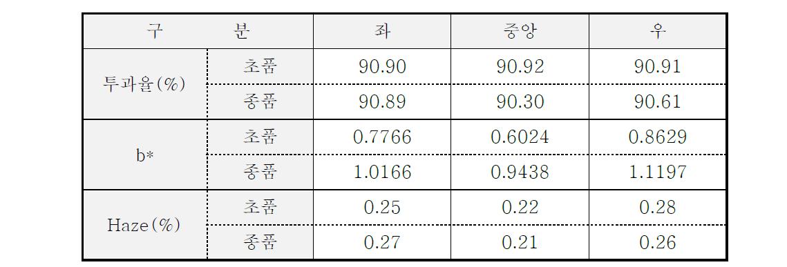 Index Matching 다층박막 필름 광학적 특성 측정결과