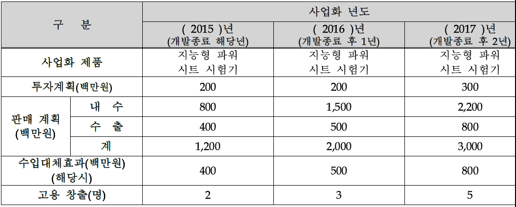 사업화 계획 및 기대효과