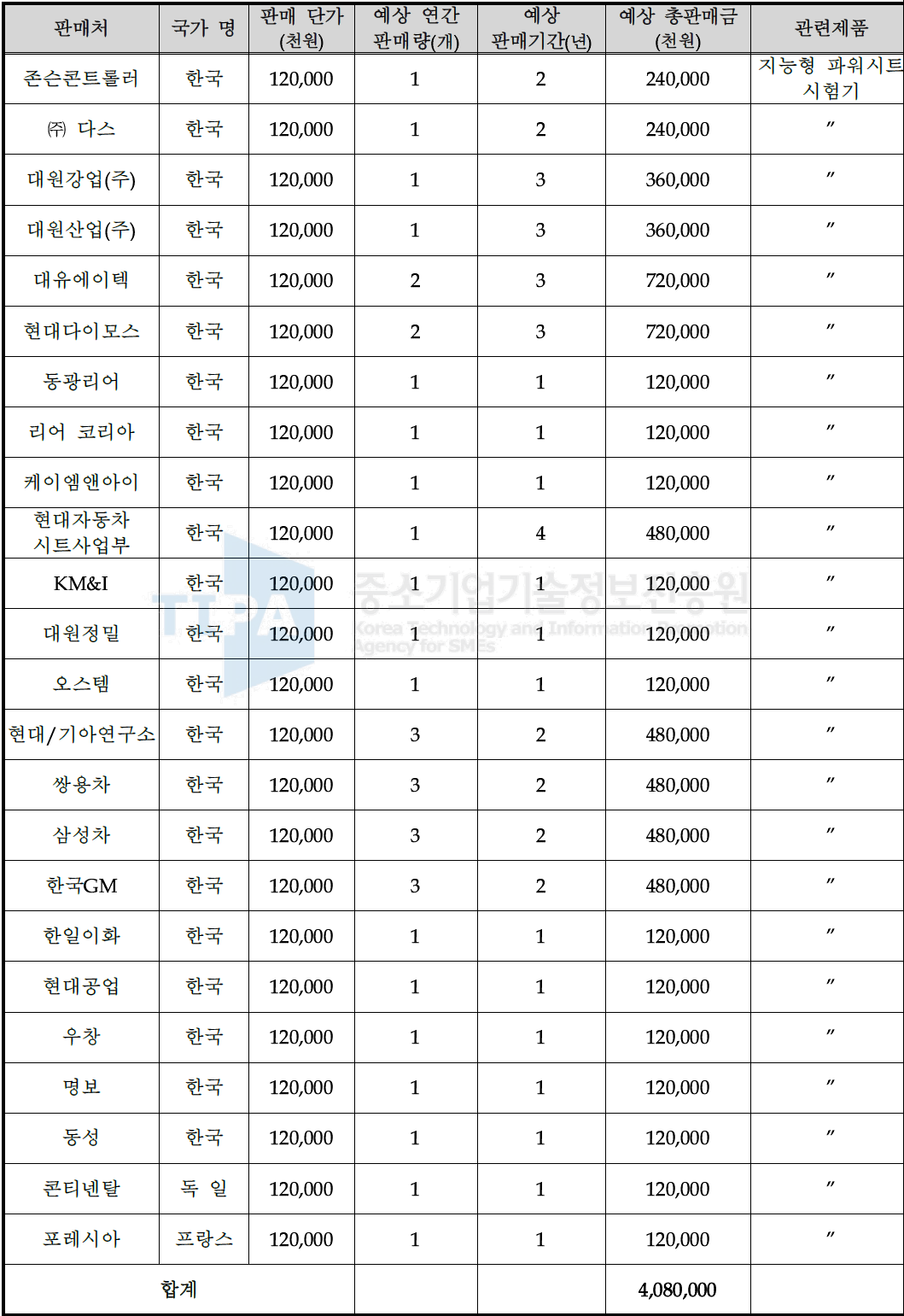 기술개발 후 국내․외 주요 판매처 현황