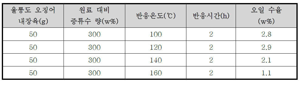 반응 온도에 따른 오일 수율 변화