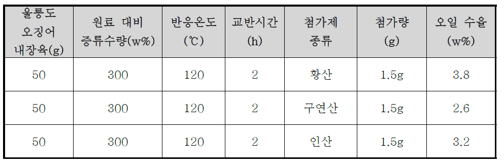 무기촉매의 종류에 따른 오일 수율 변화