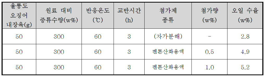 펜톤산화용액의 함유량에 따른 오일 수율 변화