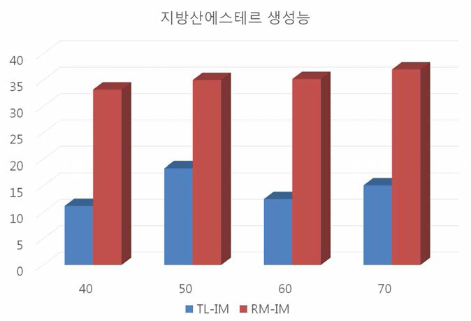 효소 종류 및 온도에 따른 지방산에스테르 생성 효능