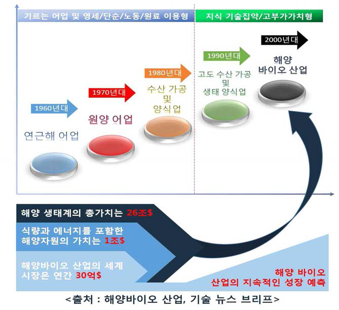 해양바이오산업 성장 경향