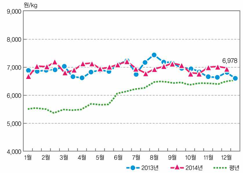 오징어(냉동) kg당 소비자가격 추이