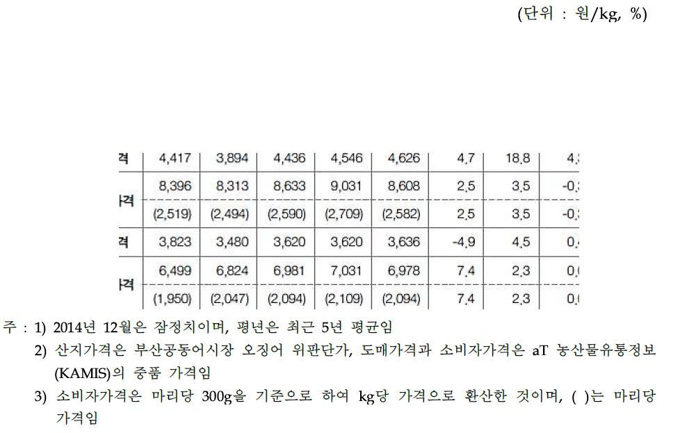 오징어(신선냉장, 냉동) 가격 동향