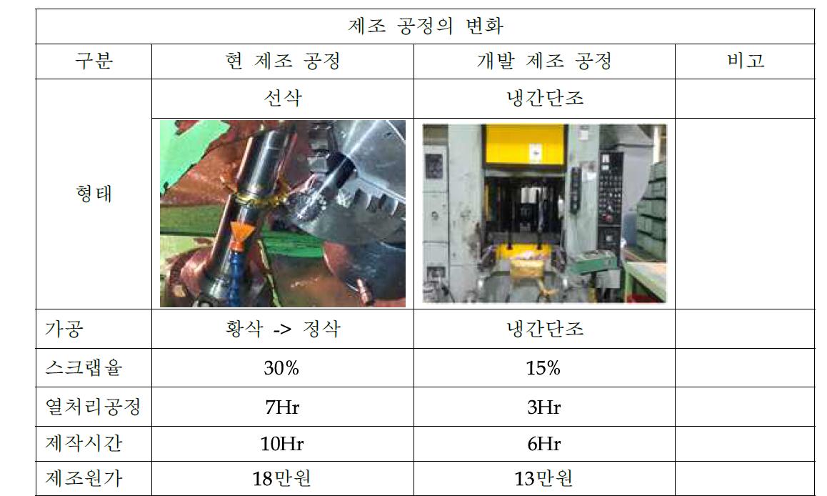 제조공정 변화를 통한 원가절감 내역