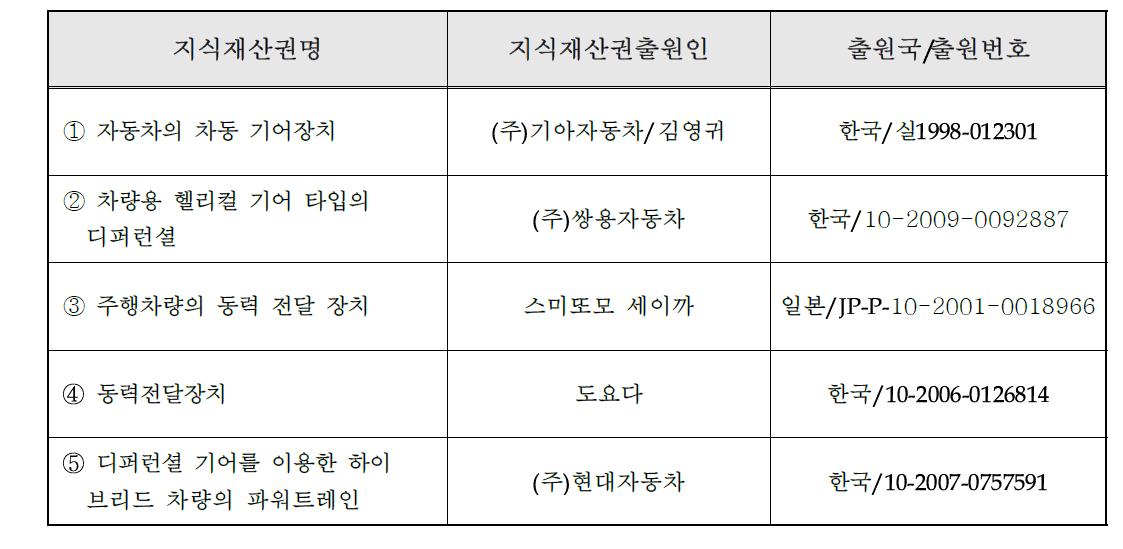 국내 관련지식재산권 현황