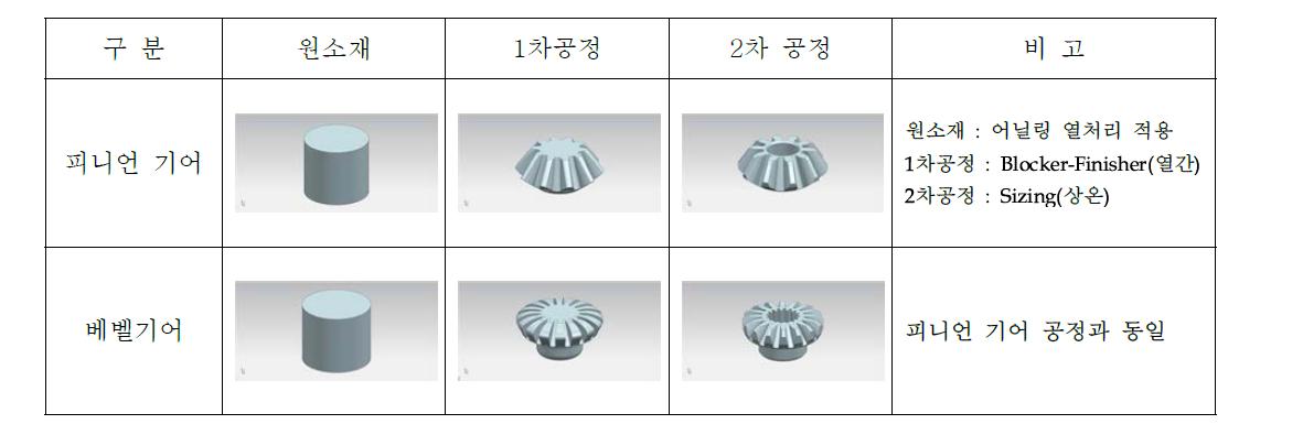 단조 프레스를 적용한 기어류 공법 검토