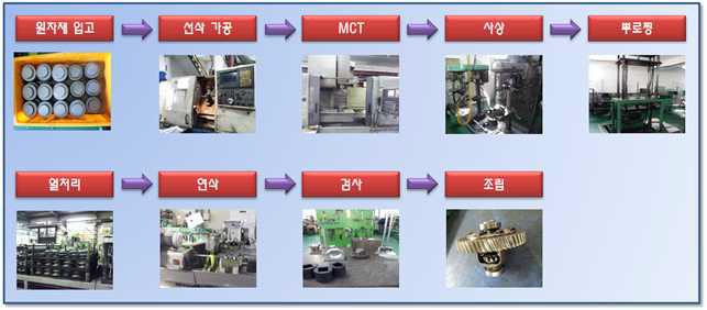 기존 디퍼런셜 기어 모듈 제조 공정