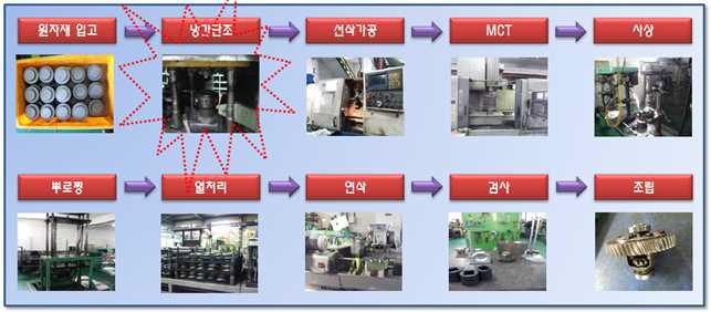 퍼런셜기어 모듈 제조 공정 개선