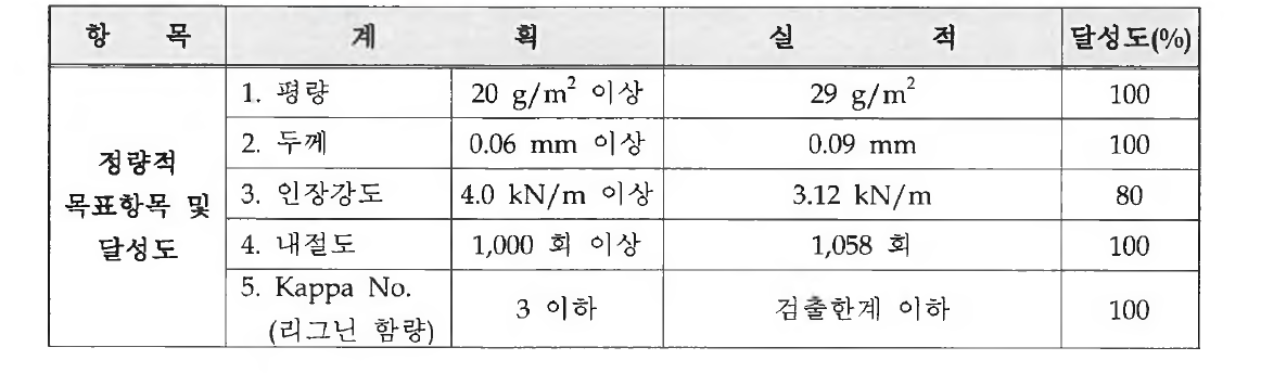 정량적 목표 항목 및 달성도