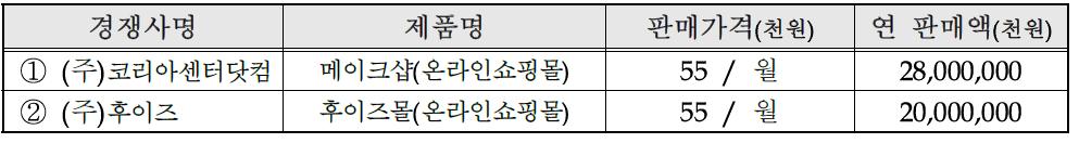 국내외 주요시장 경쟁사