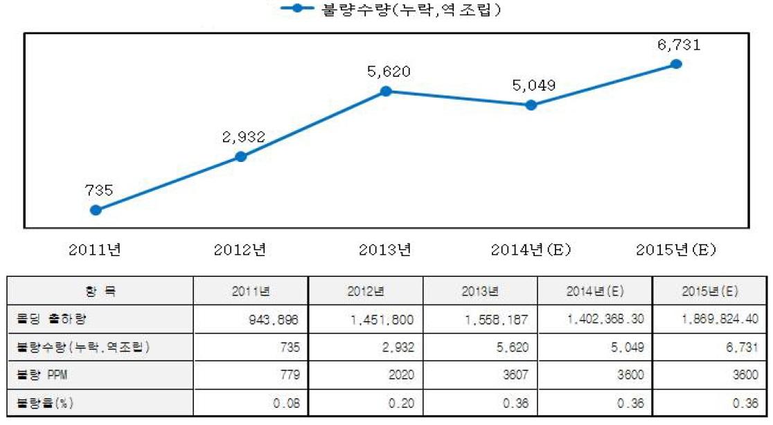 년도별, 몰딩별, 불량수량 추이