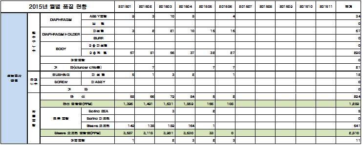 2015년도 5월 6월 불량률 추이