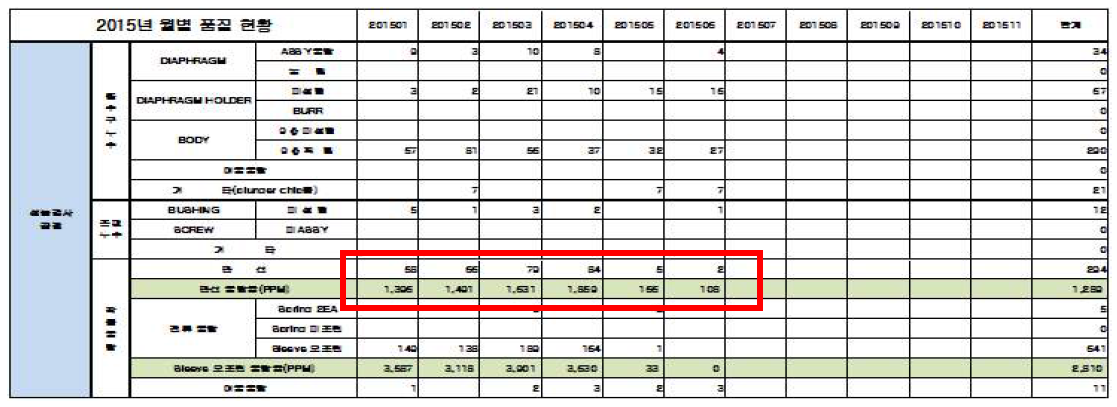 2015년도 5월, 6월 불량률 추이