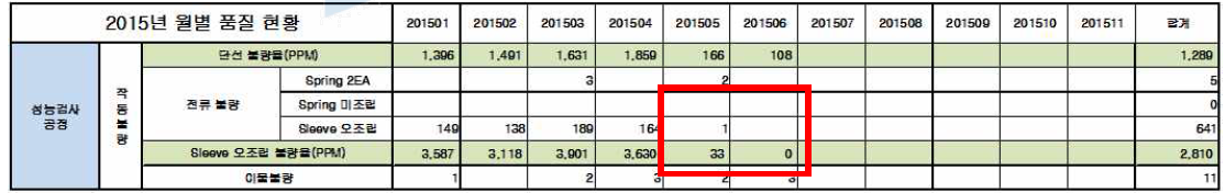 2015년도 불량률-자동화 적용후 5월/6월상반기