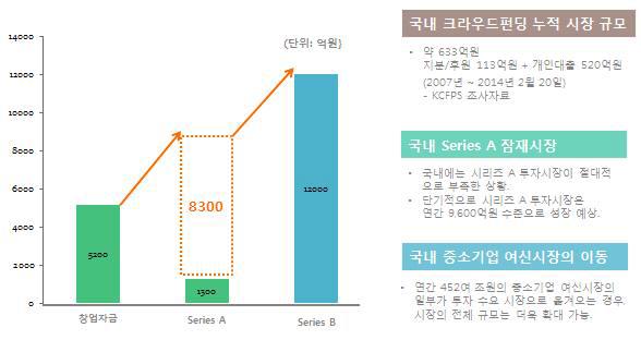 국내 크라우드펀딩 현황