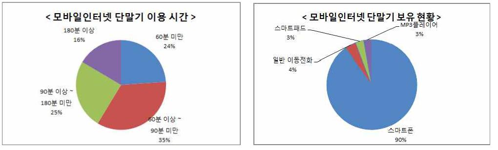 모바일인터넷 단말기 이용 시간 및 단말기 보유 현황