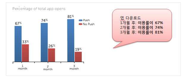 푸시알람을 보내는 앱과 그렇지 않은 앱의 3개월간의 이용률 비교