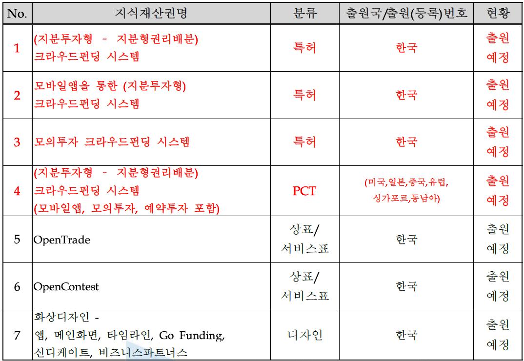 국내외 관련지식재산권 현황(출원예정)