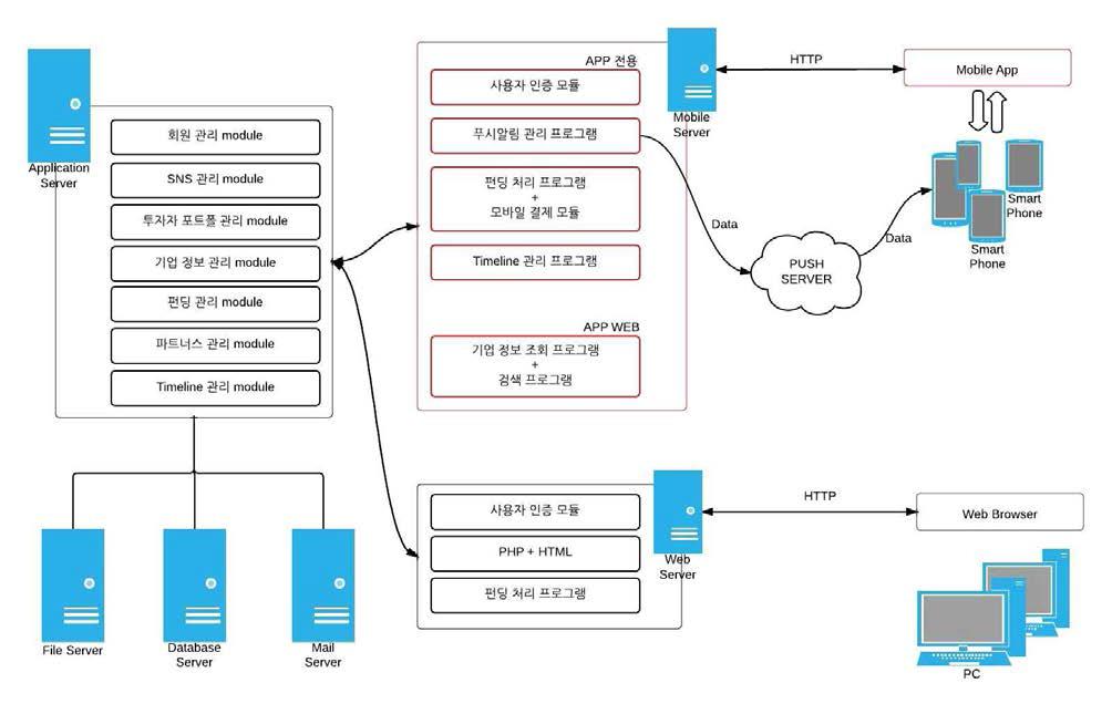 전체 프로그램 구성도