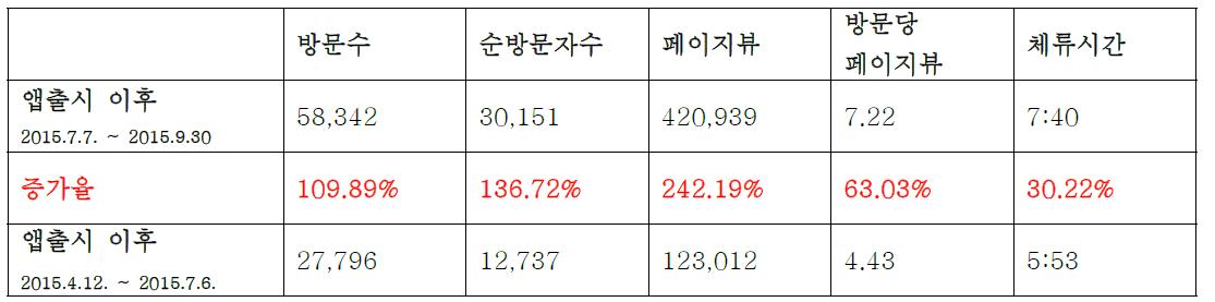 앱출시 이후 트래픽 증가율